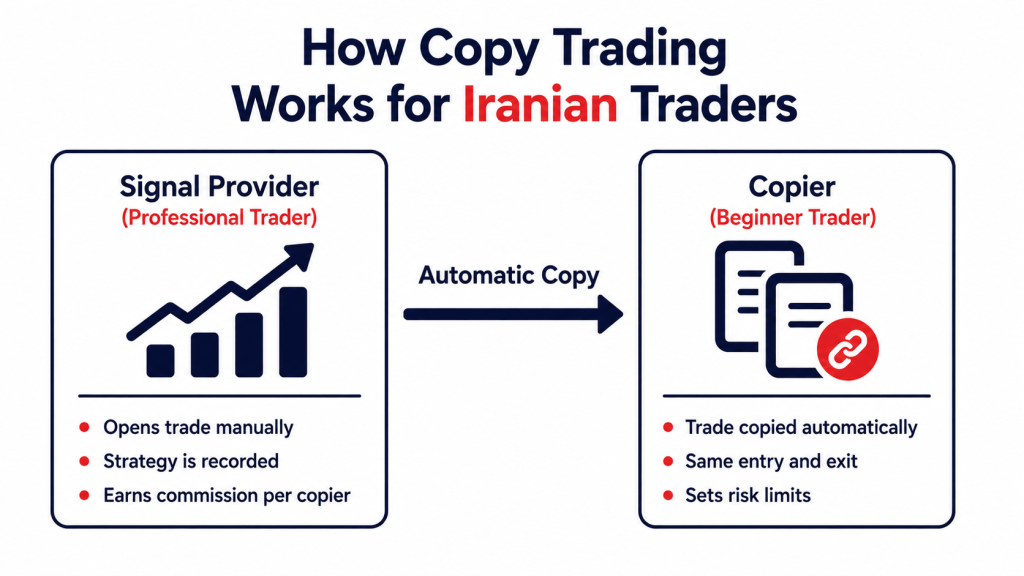 اینفوگرافیک توضیح‌دهنده نحوه عملکرد کپی تریدینگ برای معامله‌گران ایرانی در iniran.forex، نشان‌دهنده ارتباط بین ارائه‌دهندگان سیگنال و کپی‌کنندگان
